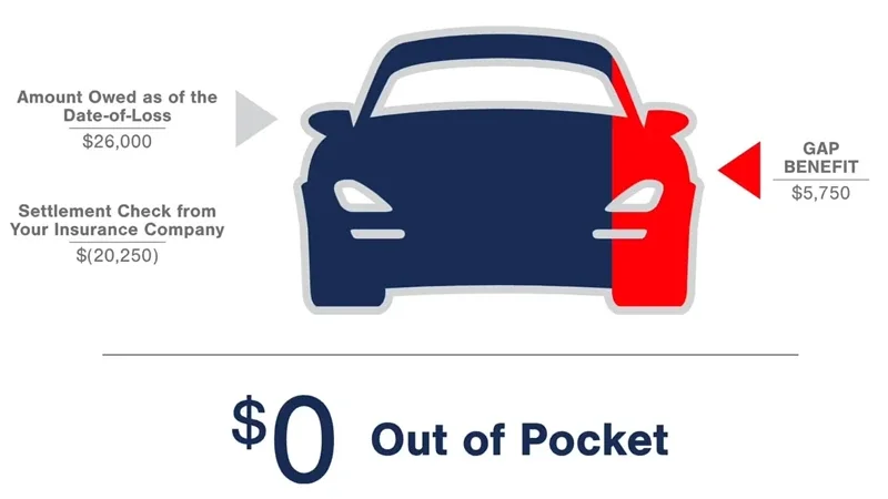 Ford GAP claim calculation example